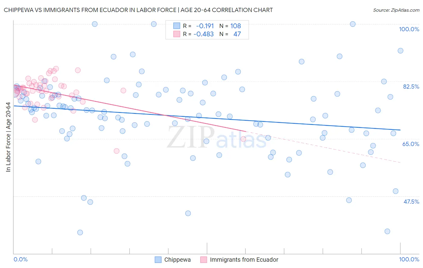 Chippewa vs Immigrants from Ecuador In Labor Force | Age 20-64