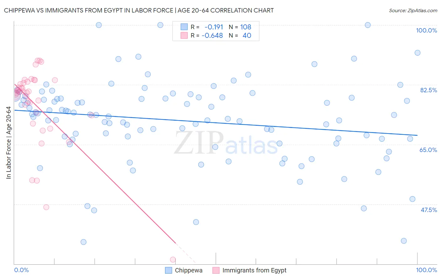 Chippewa vs Immigrants from Egypt In Labor Force | Age 20-64