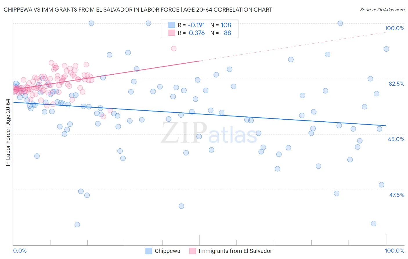 Chippewa vs Immigrants from El Salvador In Labor Force | Age 20-64