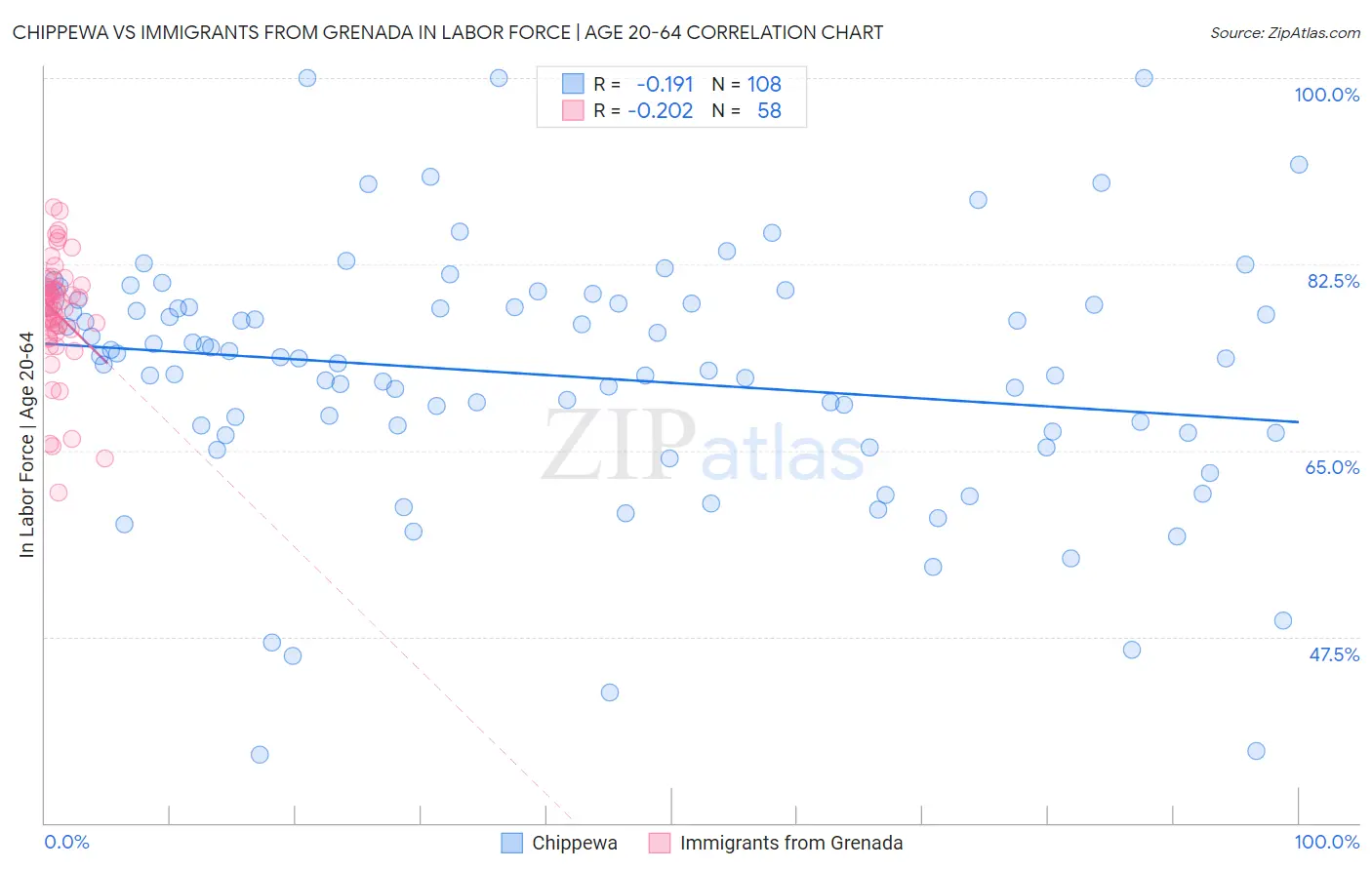 Chippewa vs Immigrants from Grenada In Labor Force | Age 20-64