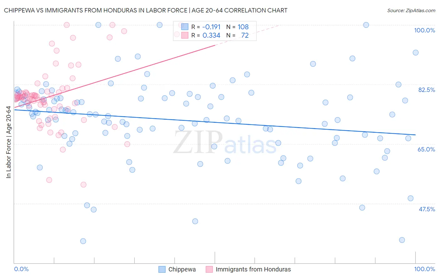 Chippewa vs Immigrants from Honduras In Labor Force | Age 20-64