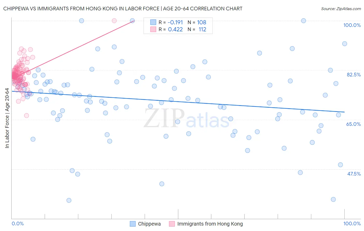 Chippewa vs Immigrants from Hong Kong In Labor Force | Age 20-64