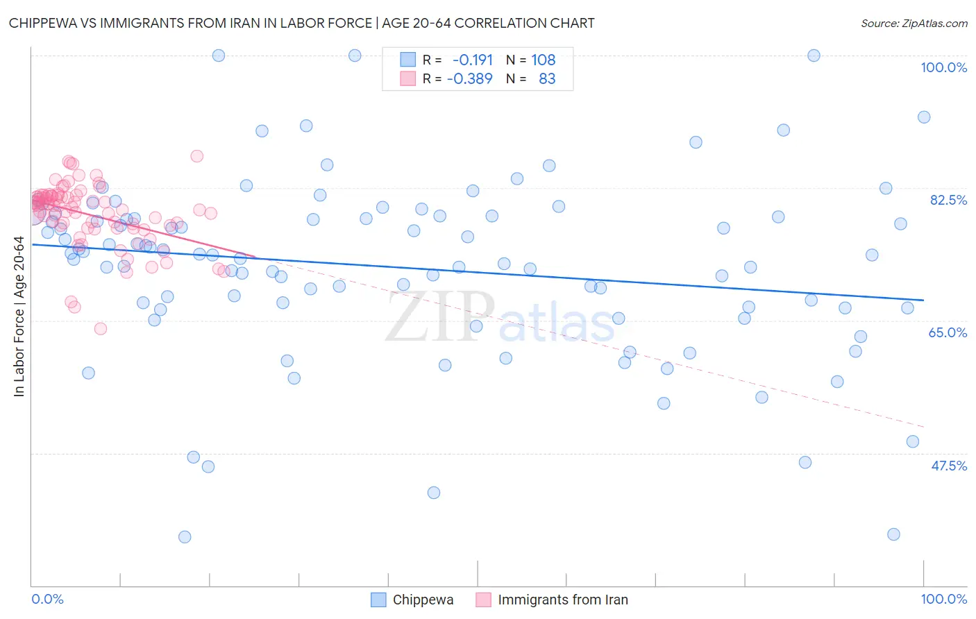 Chippewa vs Immigrants from Iran In Labor Force | Age 20-64