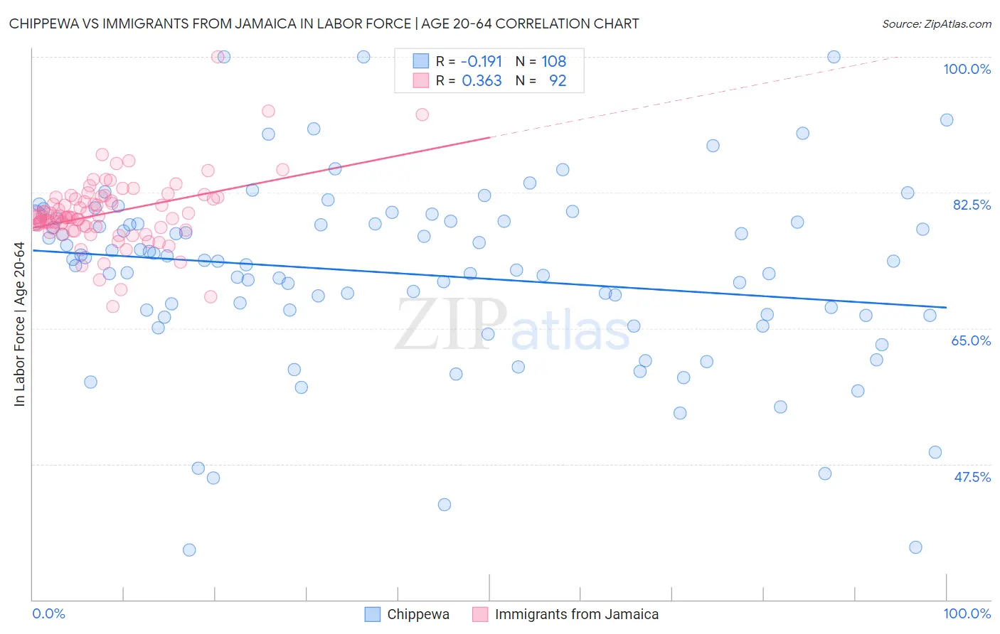 Chippewa vs Immigrants from Jamaica In Labor Force | Age 20-64