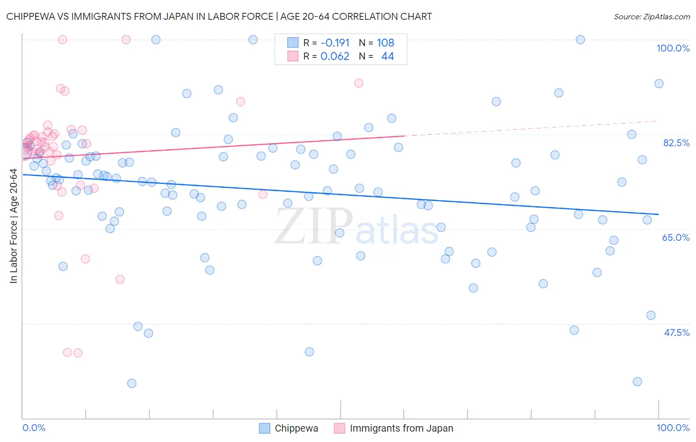 Chippewa vs Immigrants from Japan In Labor Force | Age 20-64