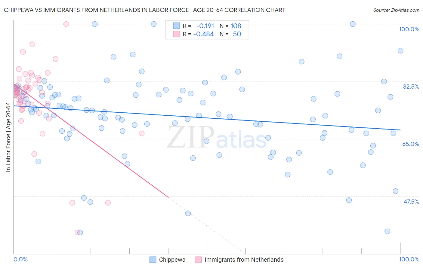 Chippewa vs Immigrants from Netherlands In Labor Force | Age 20-64