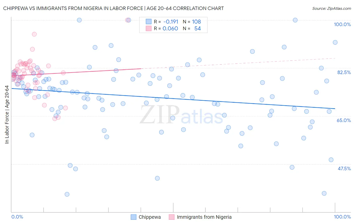 Chippewa vs Immigrants from Nigeria In Labor Force | Age 20-64