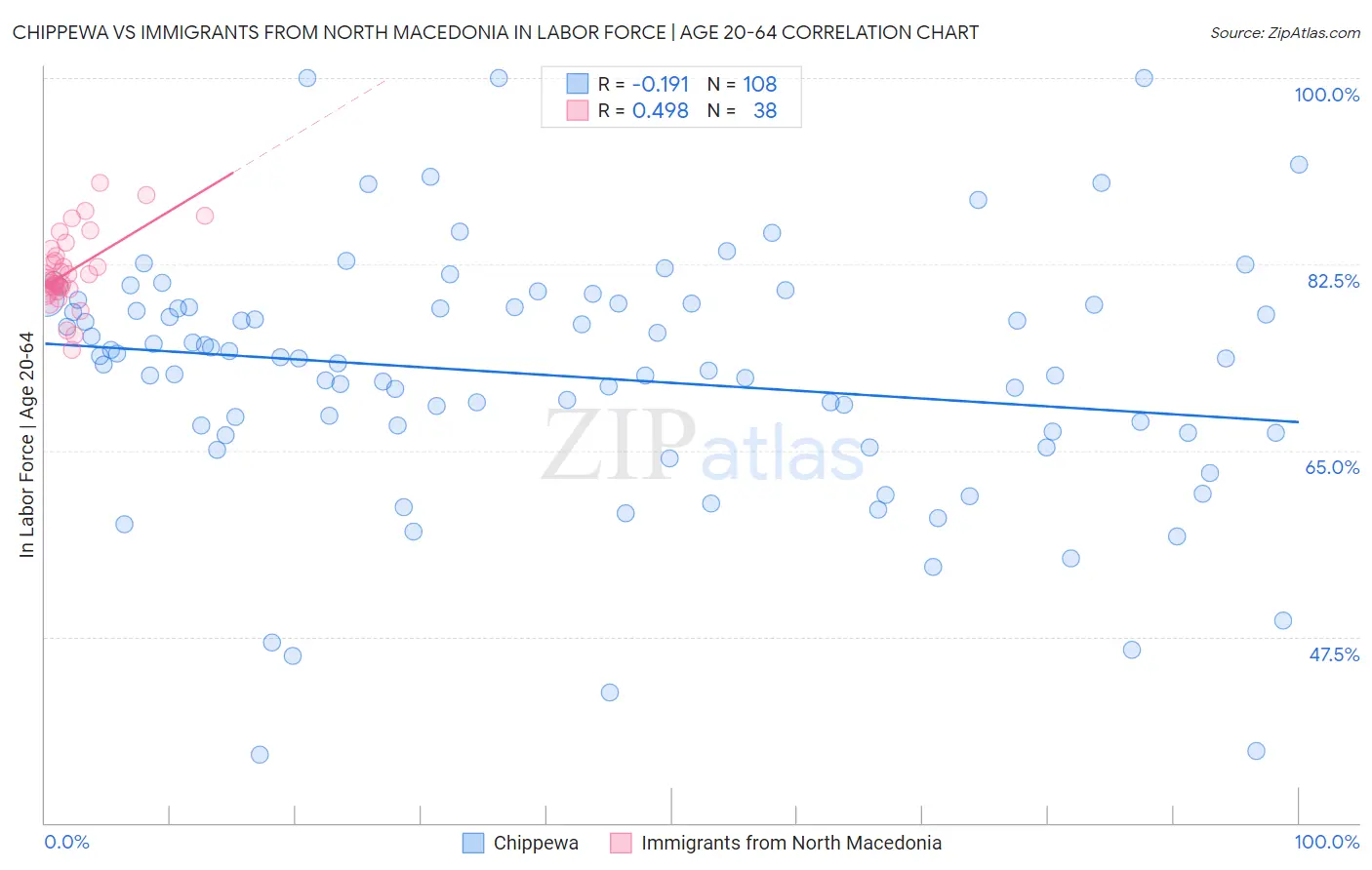 Chippewa vs Immigrants from North Macedonia In Labor Force | Age 20-64