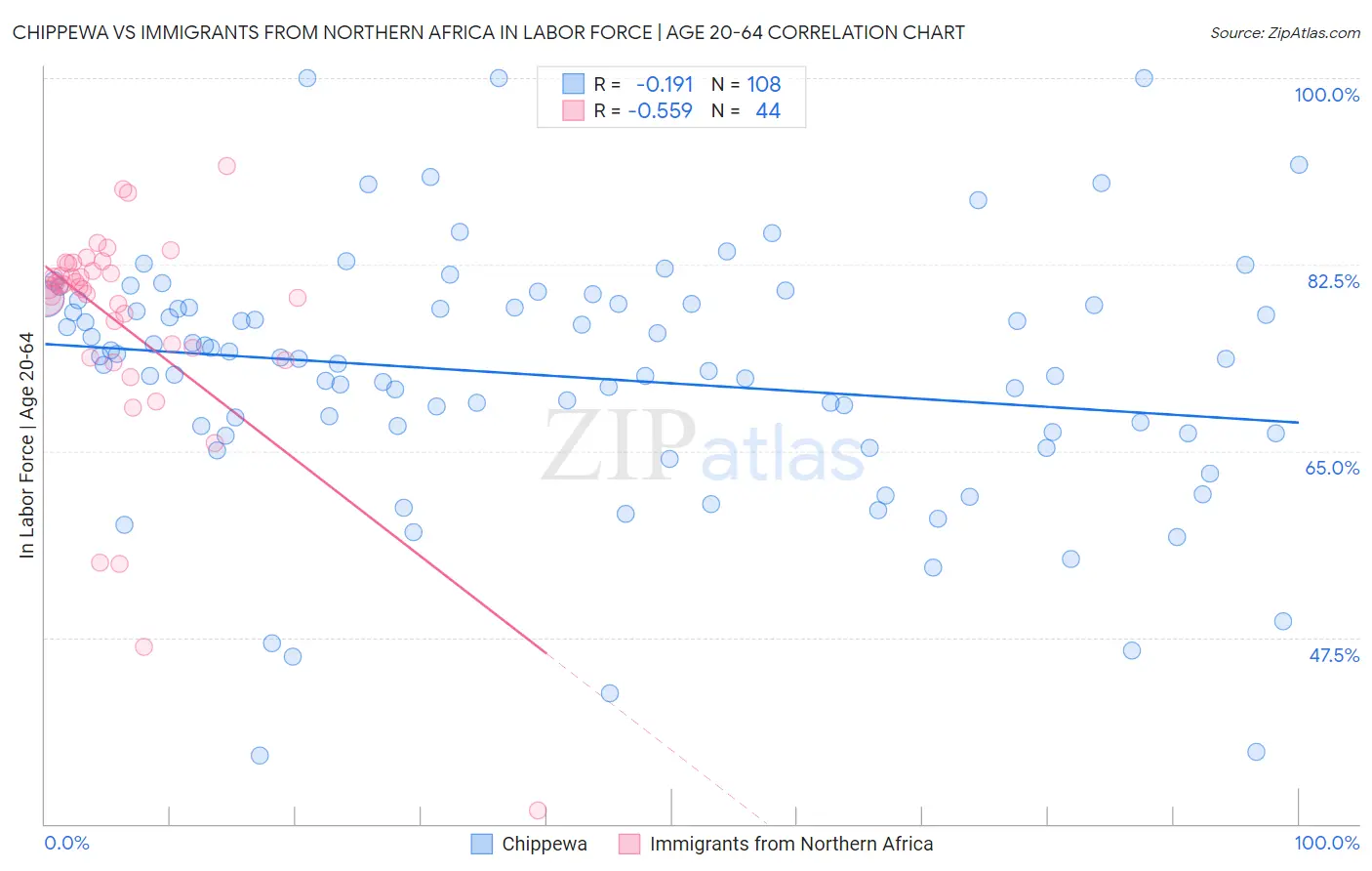 Chippewa vs Immigrants from Northern Africa In Labor Force | Age 20-64