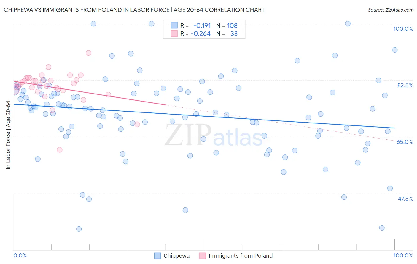 Chippewa vs Immigrants from Poland In Labor Force | Age 20-64