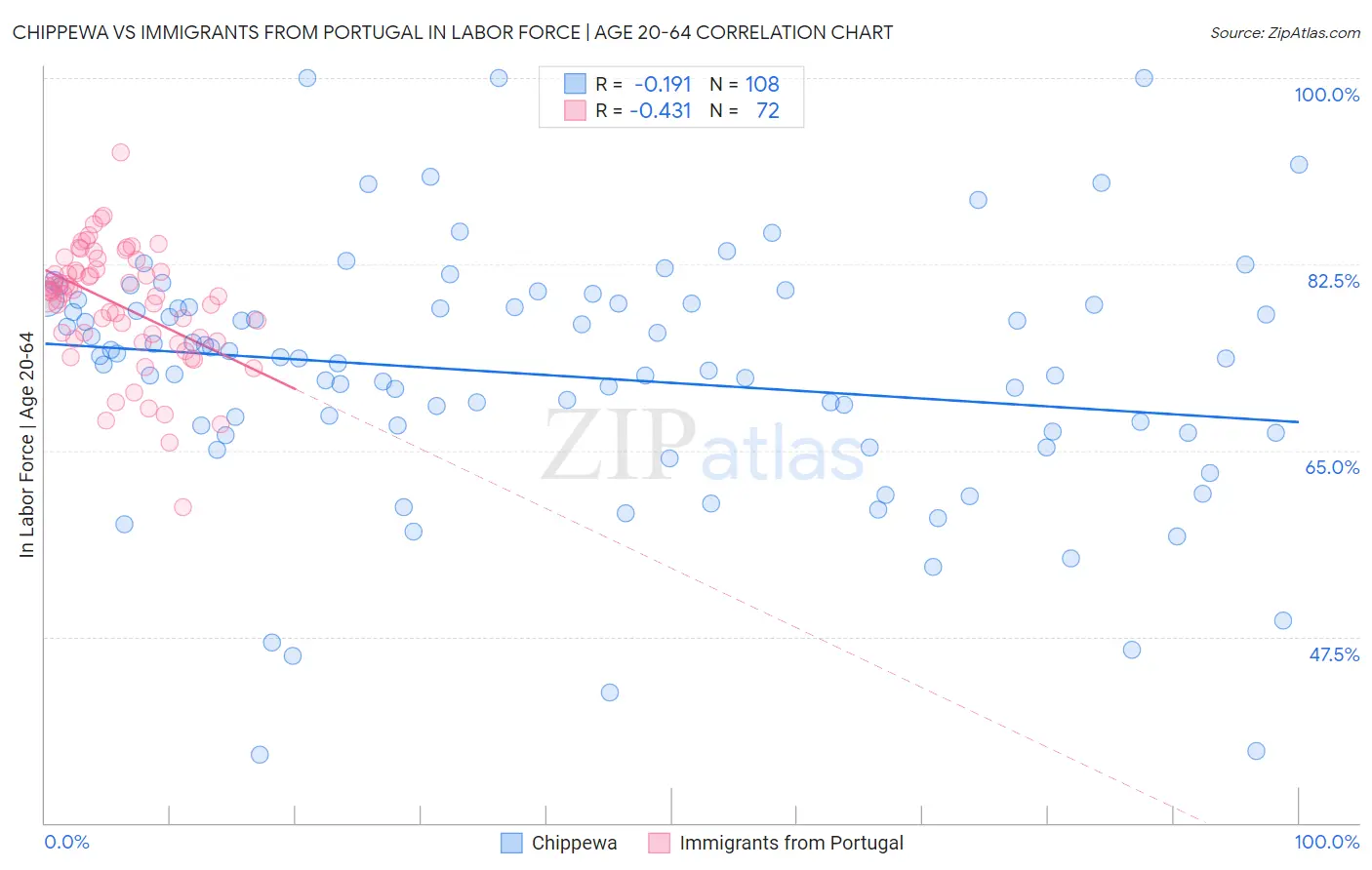 Chippewa vs Immigrants from Portugal In Labor Force | Age 20-64