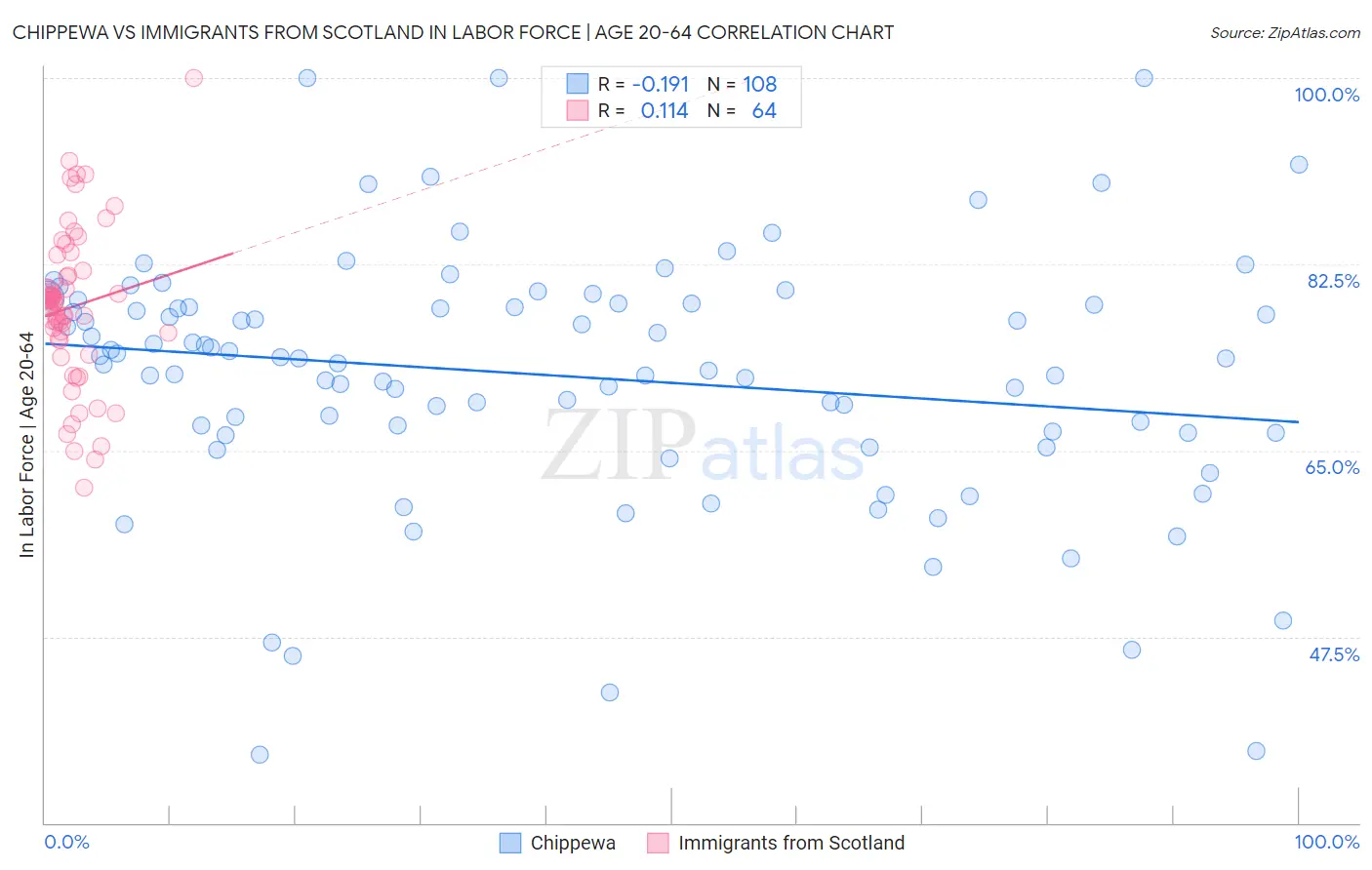 Chippewa vs Immigrants from Scotland In Labor Force | Age 20-64