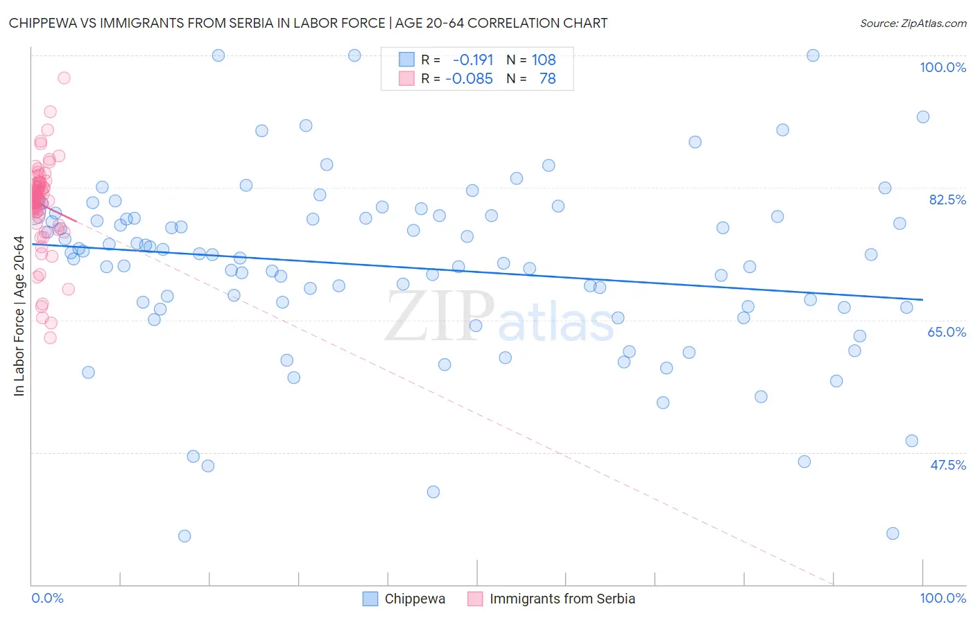 Chippewa vs Immigrants from Serbia In Labor Force | Age 20-64