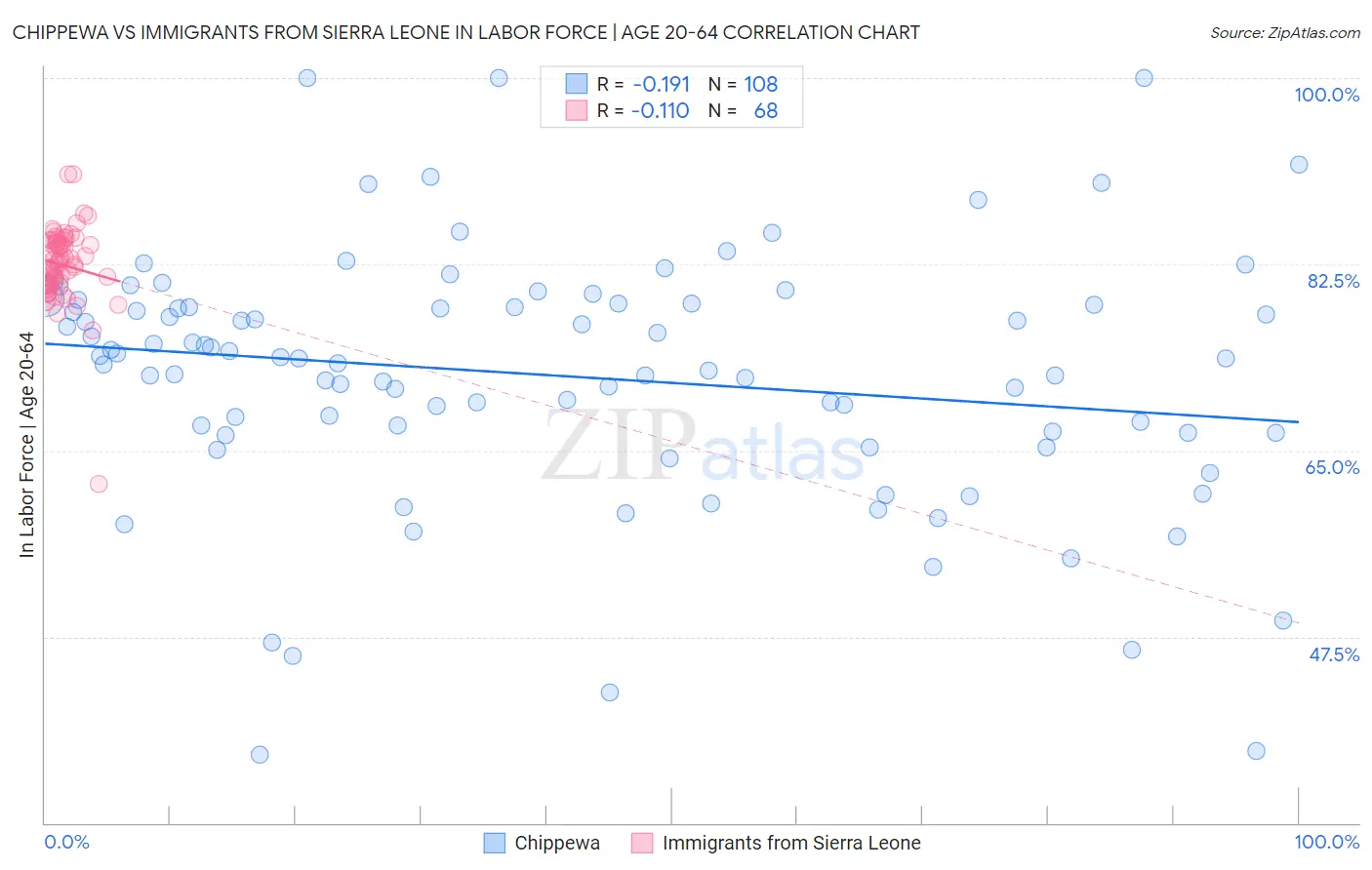 Chippewa vs Immigrants from Sierra Leone In Labor Force | Age 20-64