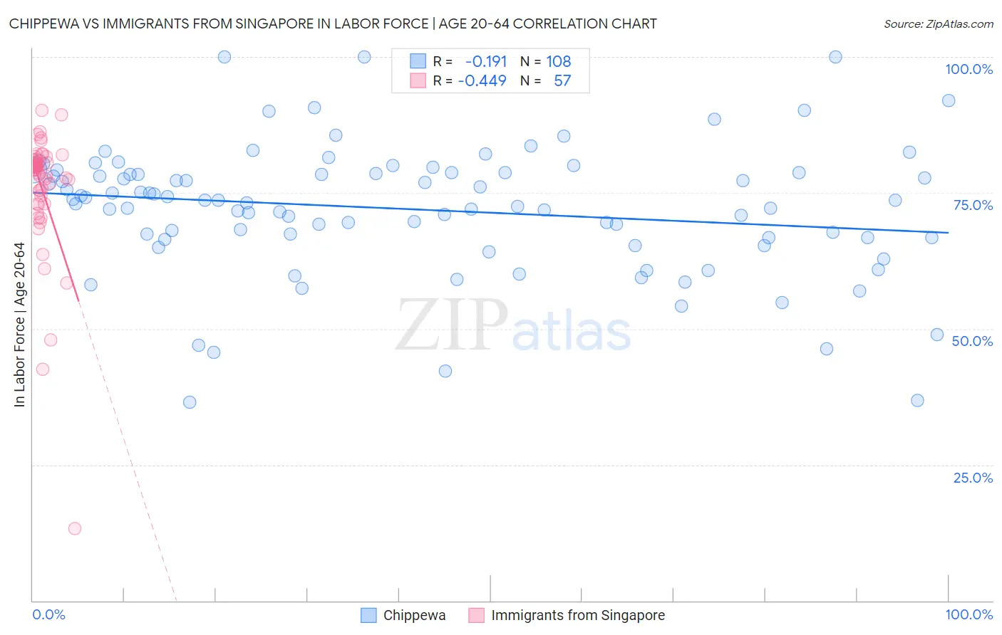 Chippewa vs Immigrants from Singapore In Labor Force | Age 20-64