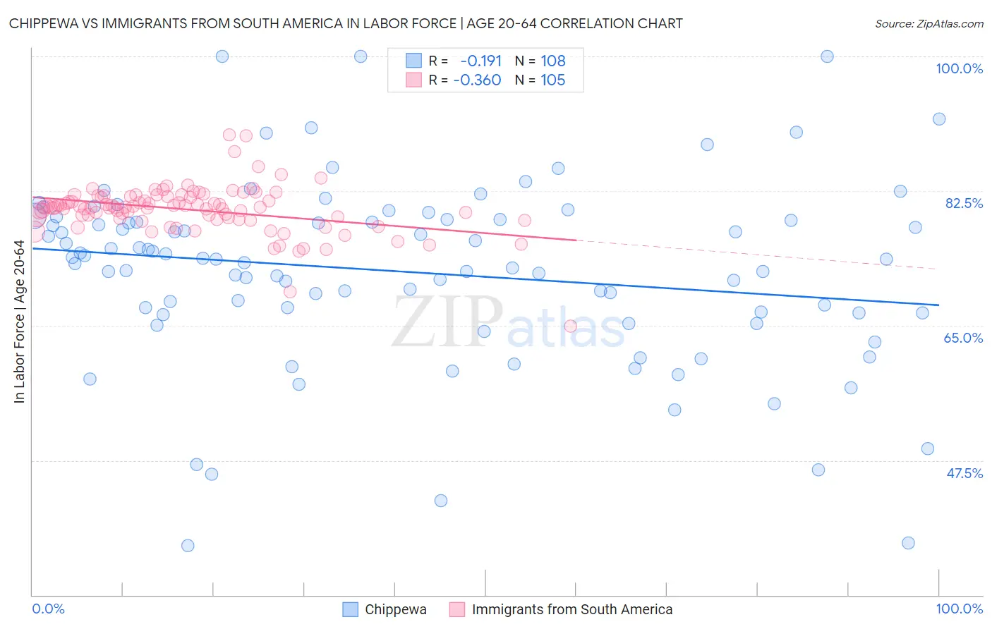 Chippewa vs Immigrants from South America In Labor Force | Age 20-64