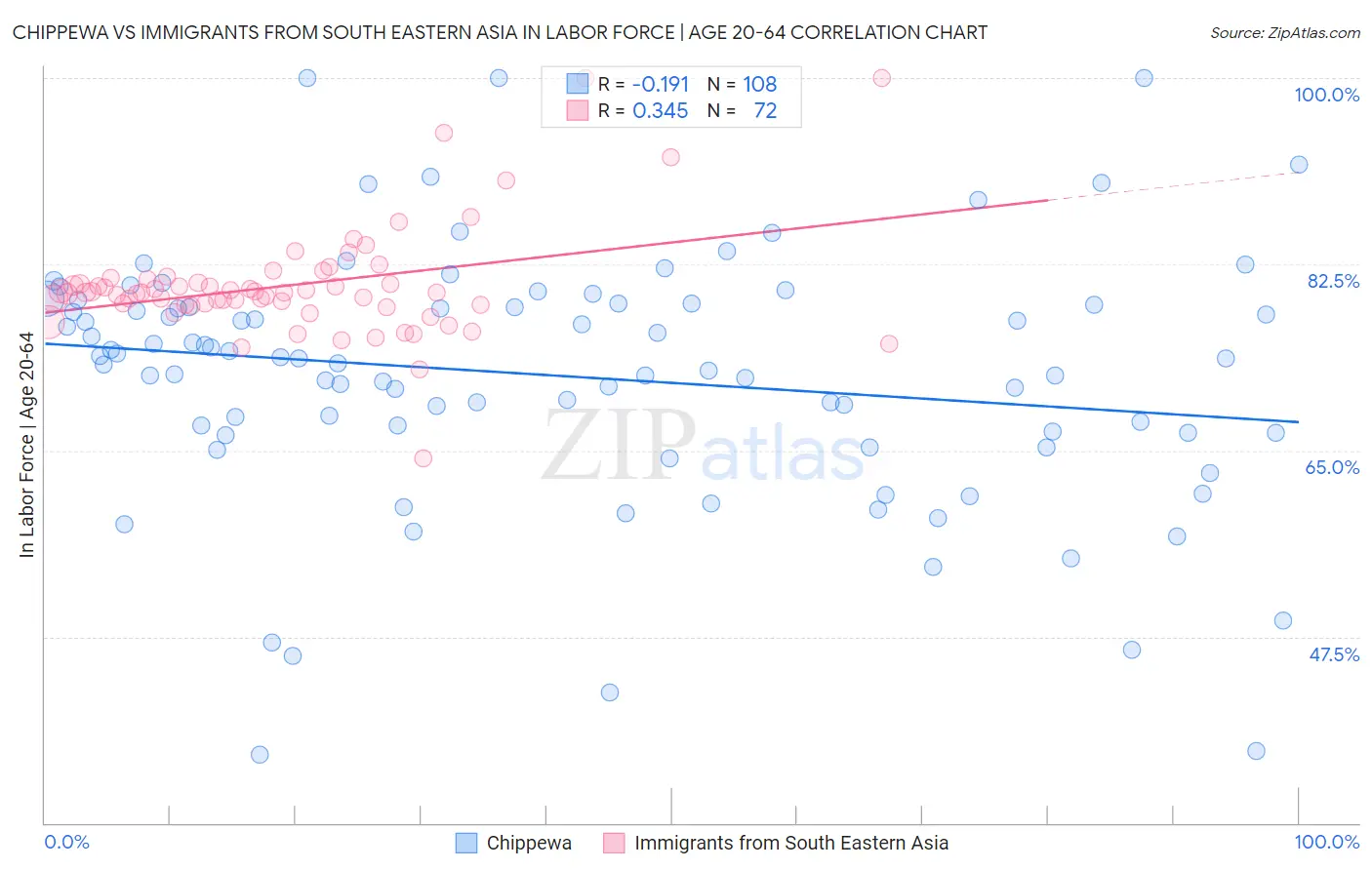 Chippewa vs Immigrants from South Eastern Asia In Labor Force | Age 20-64