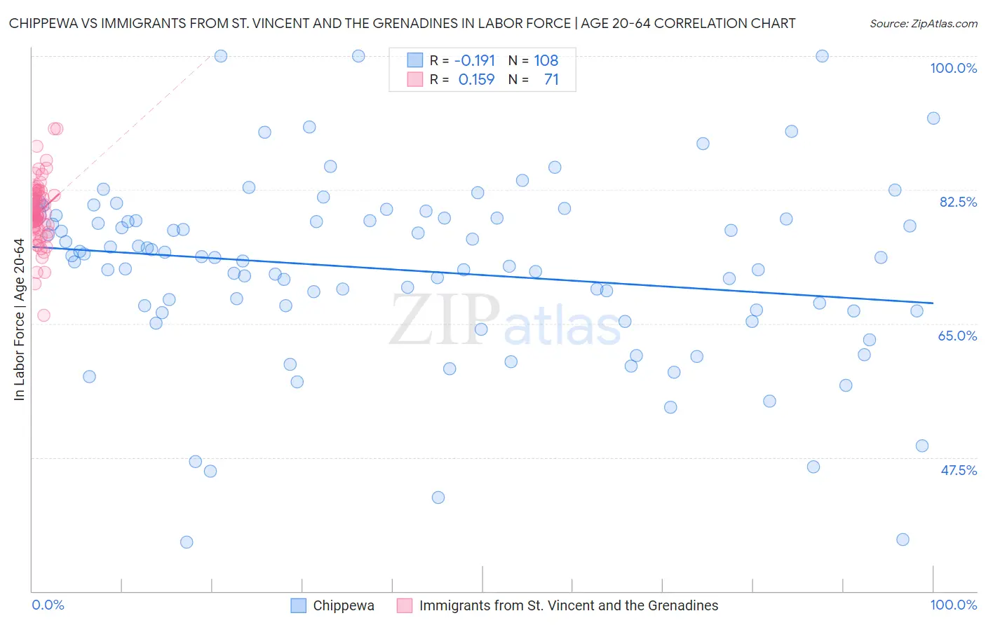 Chippewa vs Immigrants from St. Vincent and the Grenadines In Labor Force | Age 20-64