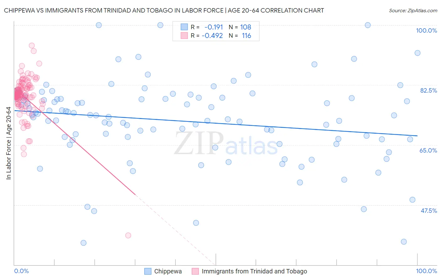 Chippewa vs Immigrants from Trinidad and Tobago In Labor Force | Age 20-64