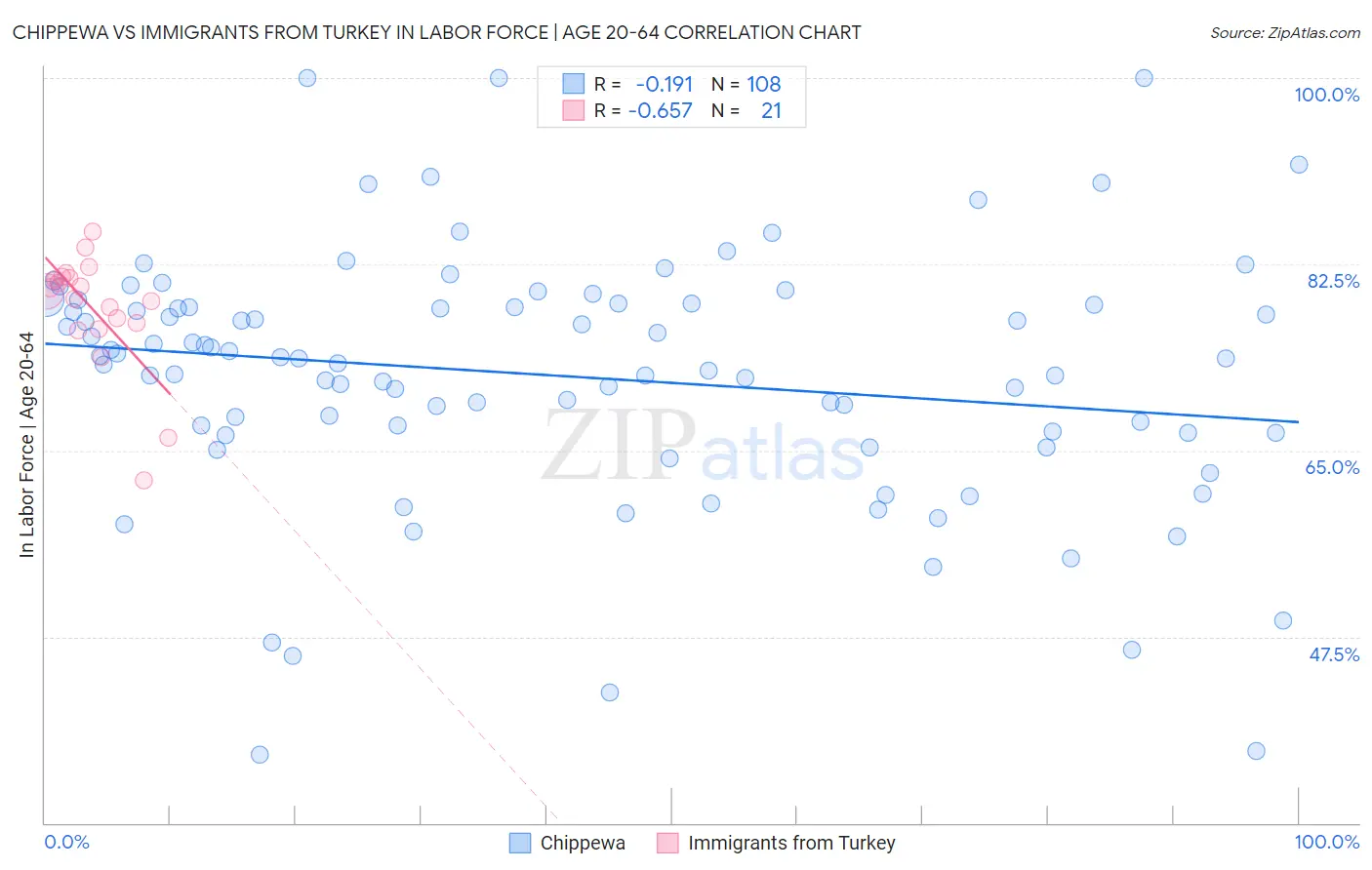 Chippewa vs Immigrants from Turkey In Labor Force | Age 20-64