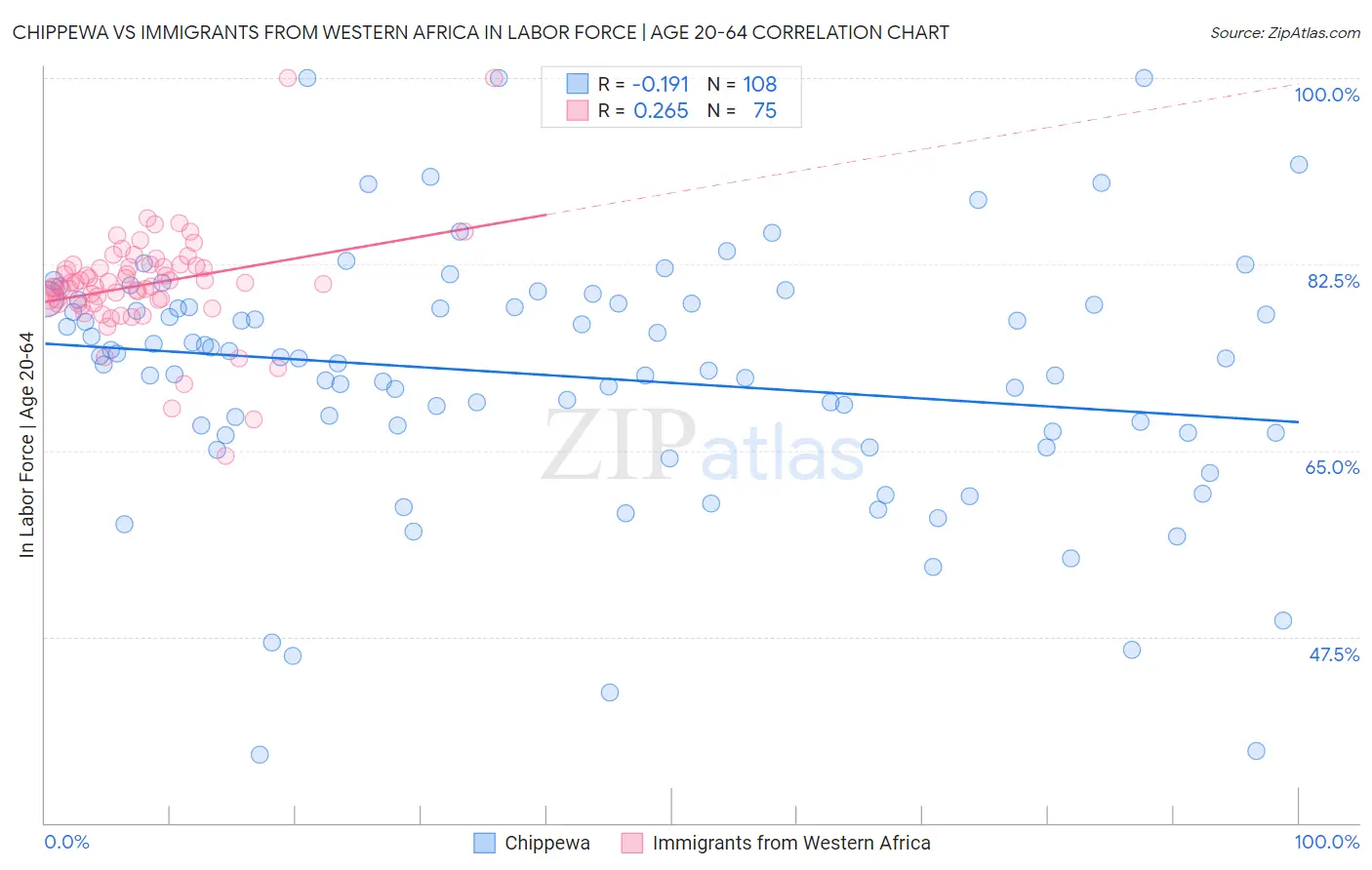 Chippewa vs Immigrants from Western Africa In Labor Force | Age 20-64