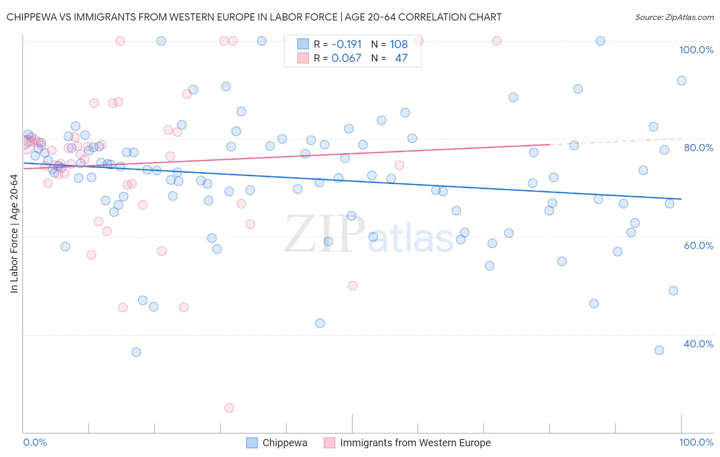 Chippewa vs Immigrants from Western Europe In Labor Force | Age 20-64