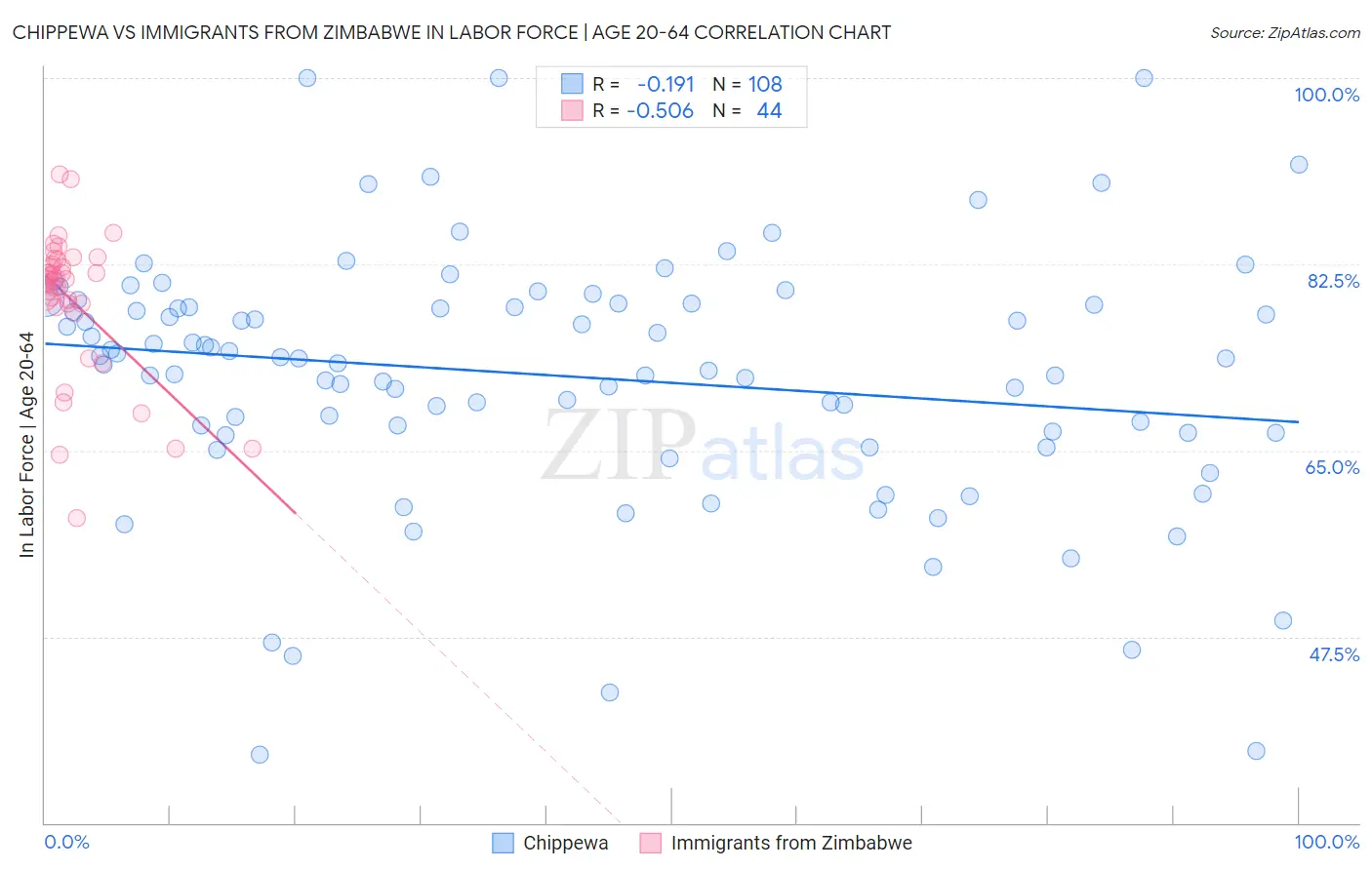 Chippewa vs Immigrants from Zimbabwe In Labor Force | Age 20-64