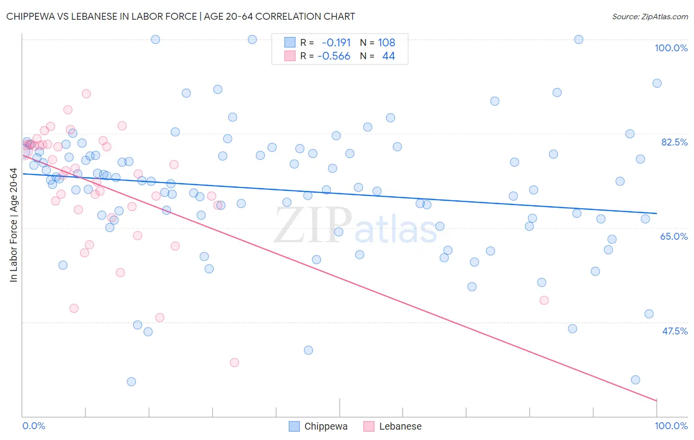 Chippewa vs Lebanese In Labor Force | Age 20-64