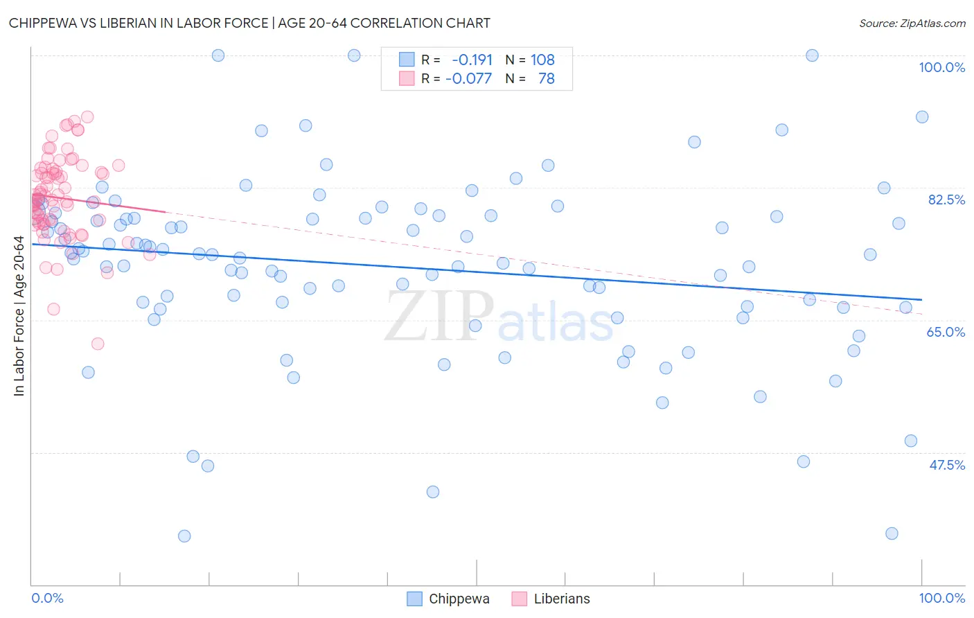 Chippewa vs Liberian In Labor Force | Age 20-64