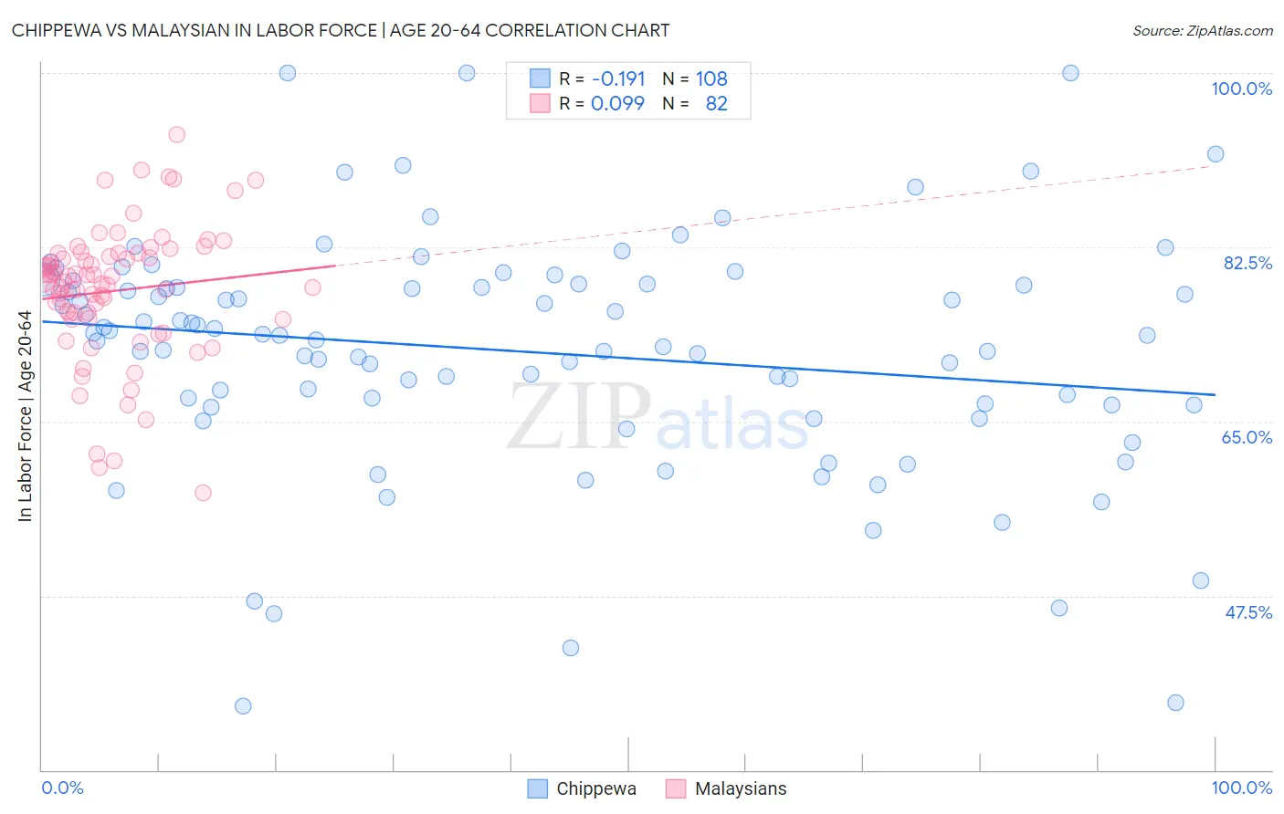 Chippewa vs Malaysian In Labor Force | Age 20-64