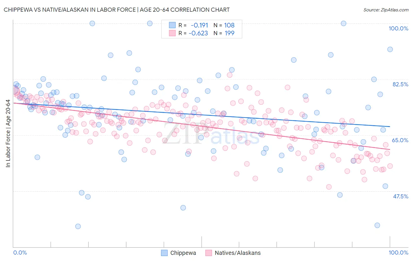 Chippewa vs Native/Alaskan In Labor Force | Age 20-64