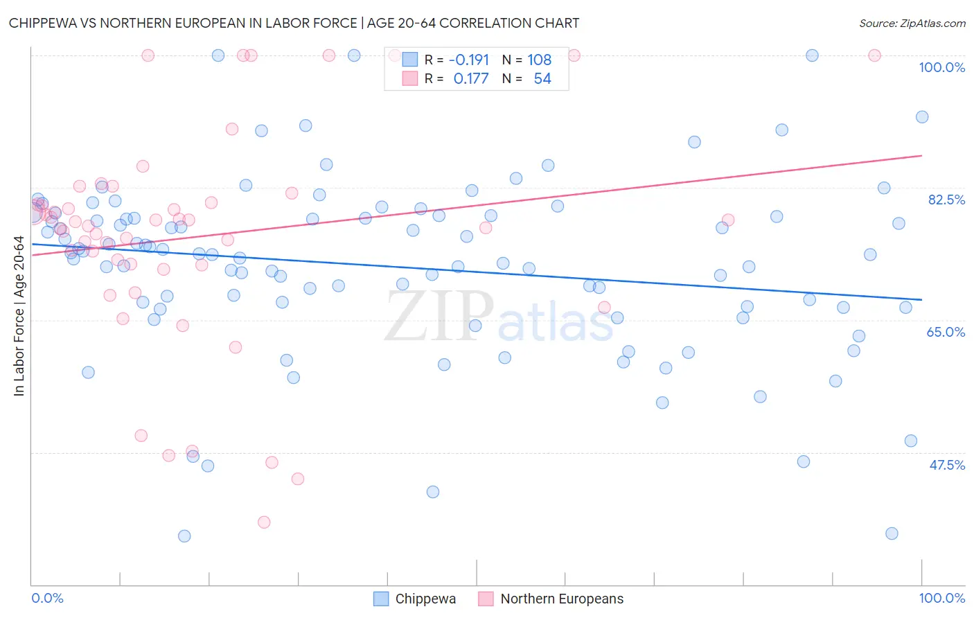 Chippewa vs Northern European In Labor Force | Age 20-64