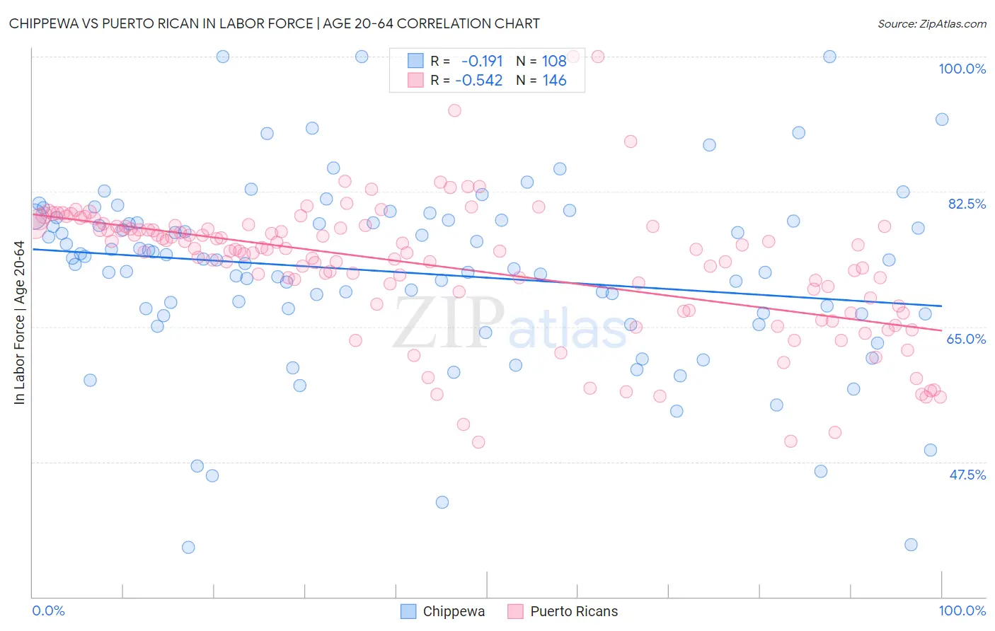 Chippewa vs Puerto Rican In Labor Force | Age 20-64