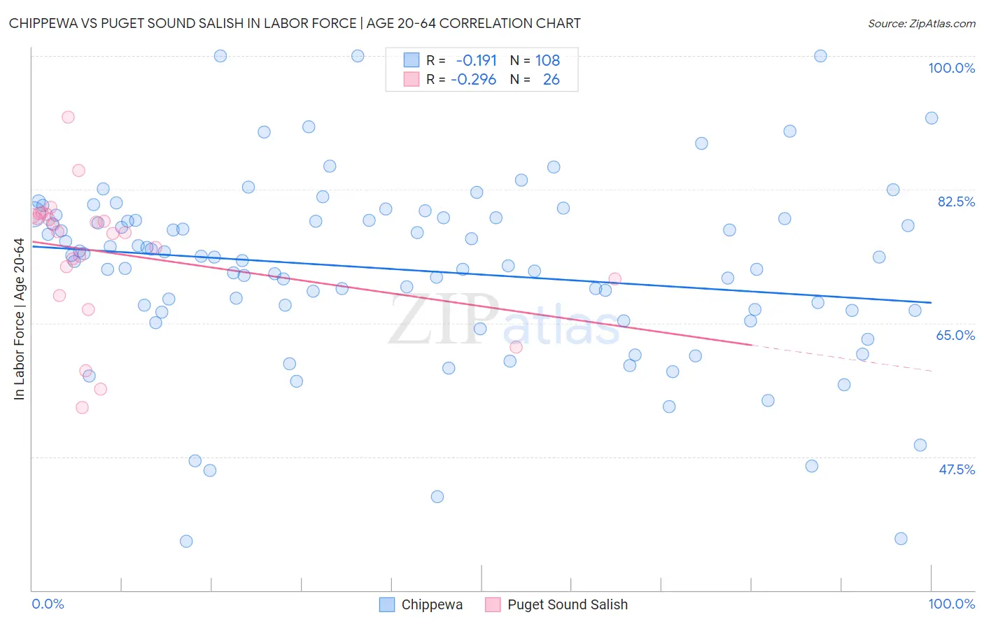 Chippewa vs Puget Sound Salish In Labor Force | Age 20-64