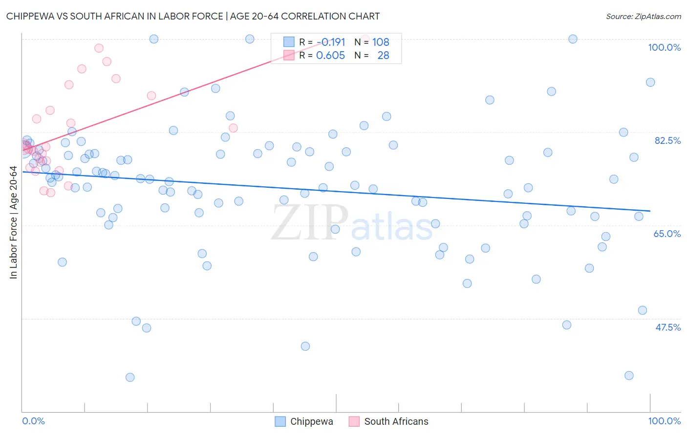 Chippewa vs South African In Labor Force | Age 20-64