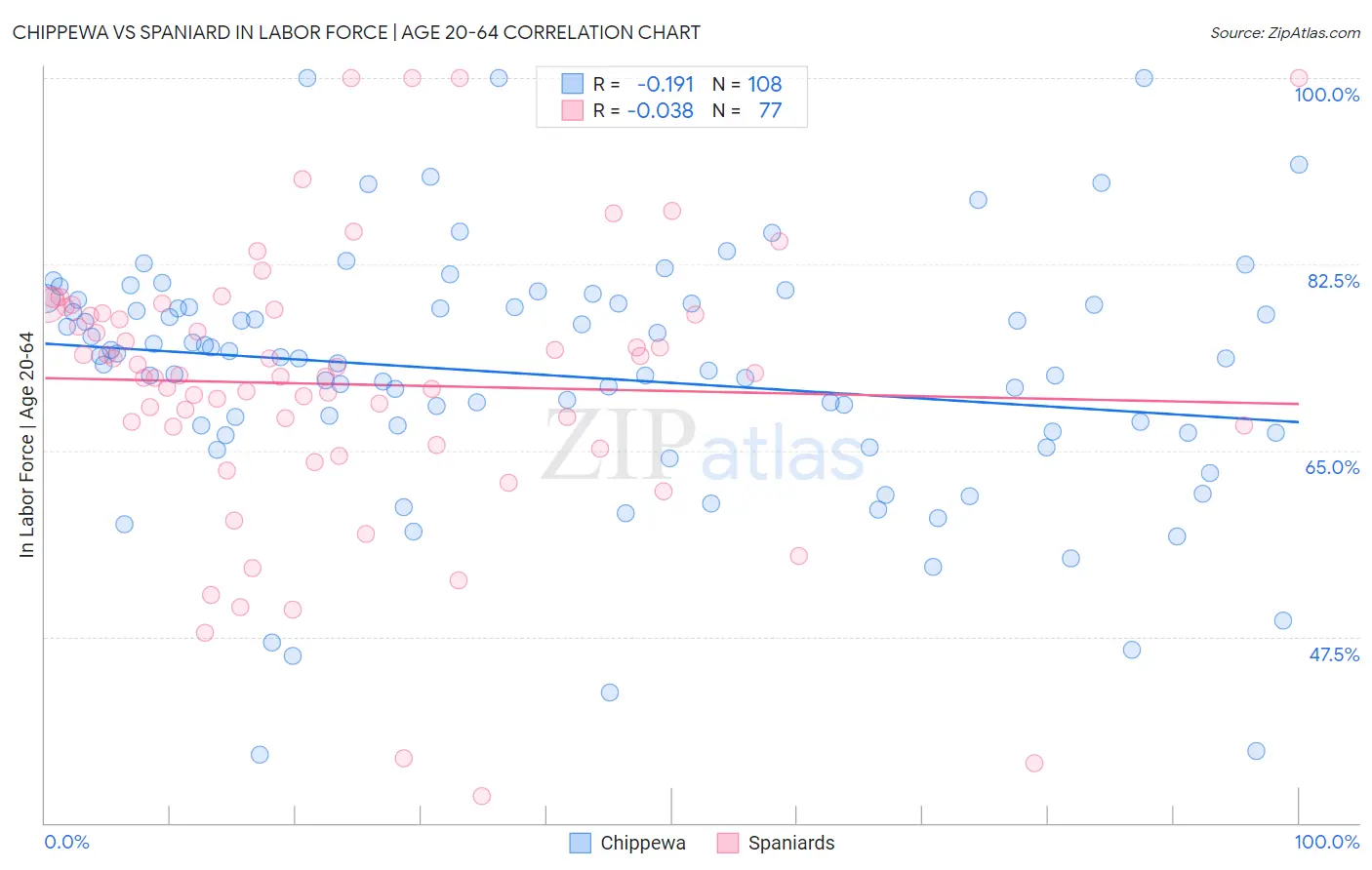 Chippewa vs Spaniard In Labor Force | Age 20-64