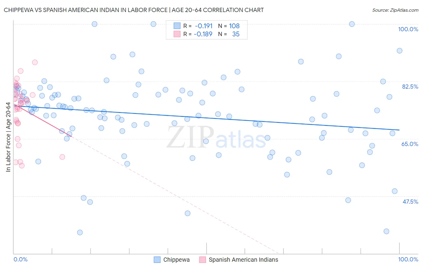 Chippewa vs Spanish American Indian In Labor Force | Age 20-64