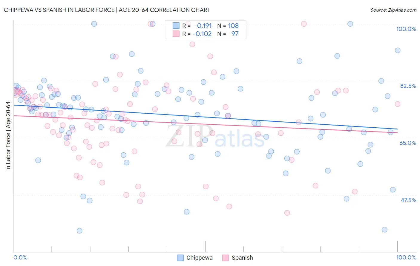 Chippewa vs Spanish In Labor Force | Age 20-64