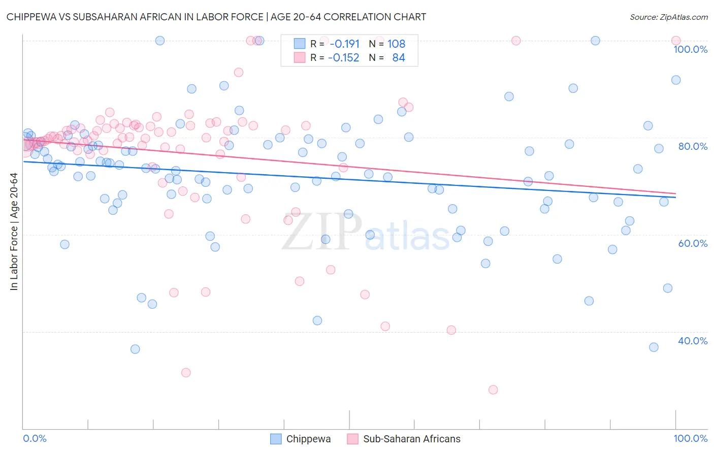 Chippewa vs Subsaharan African In Labor Force | Age 20-64