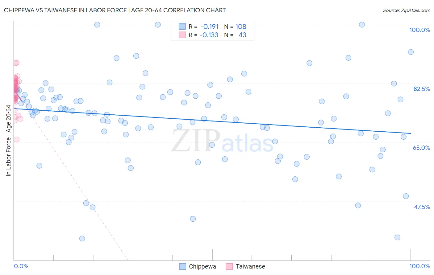 Chippewa vs Taiwanese In Labor Force | Age 20-64