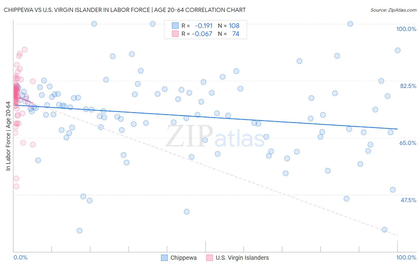 Chippewa vs U.S. Virgin Islander In Labor Force | Age 20-64