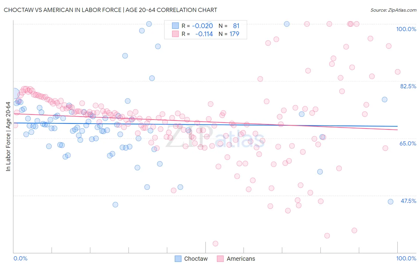 Choctaw vs American In Labor Force | Age 20-64