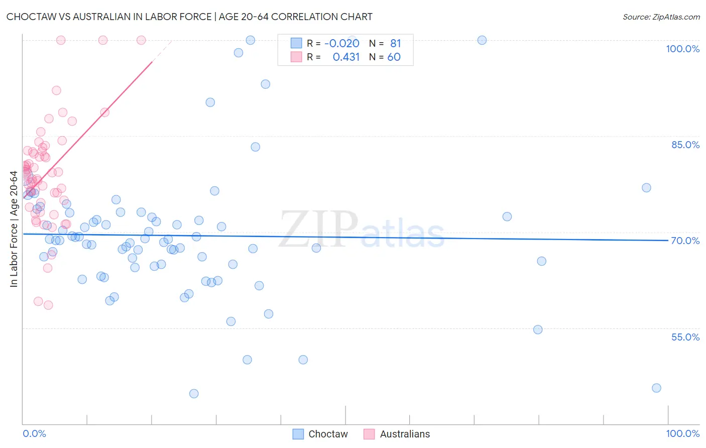 Choctaw vs Australian In Labor Force | Age 20-64