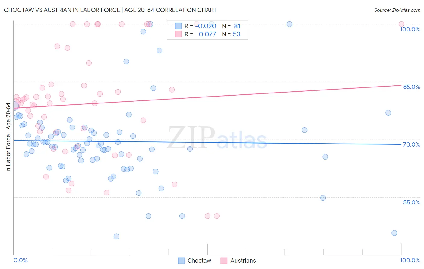 Choctaw vs Austrian In Labor Force | Age 20-64