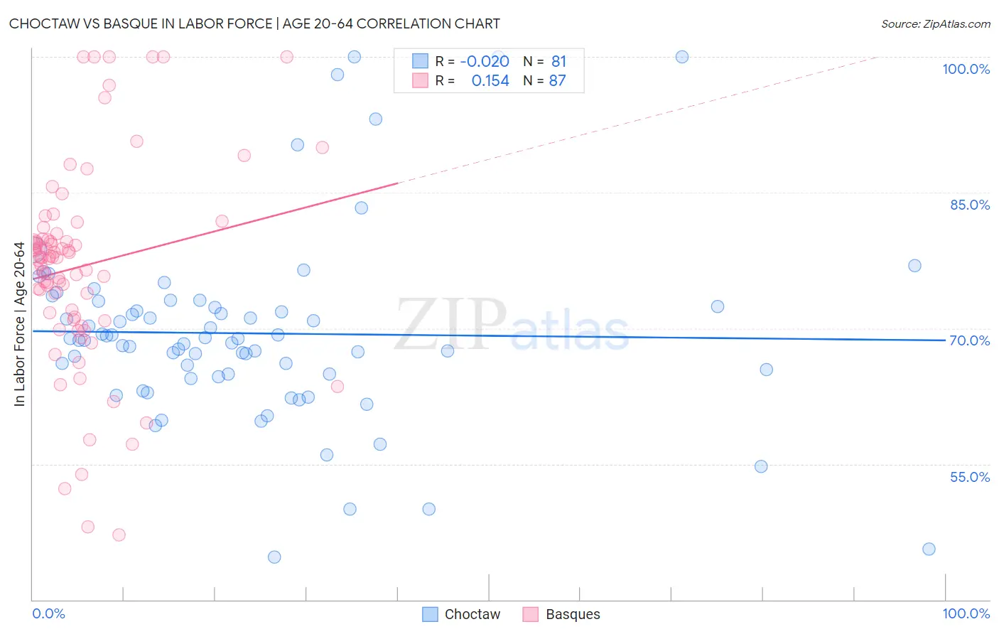 Choctaw vs Basque In Labor Force | Age 20-64