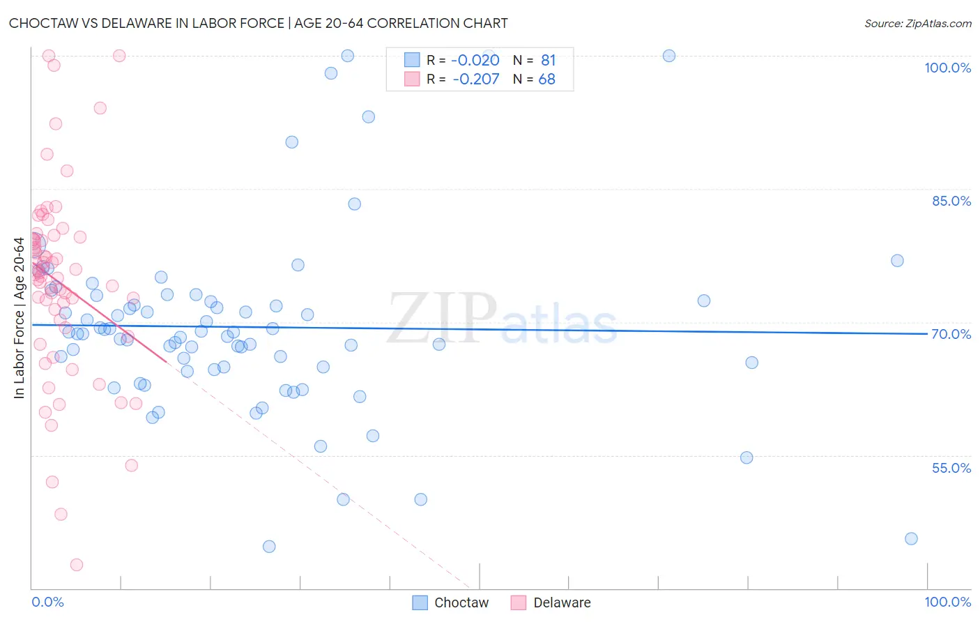 Choctaw vs Delaware In Labor Force | Age 20-64