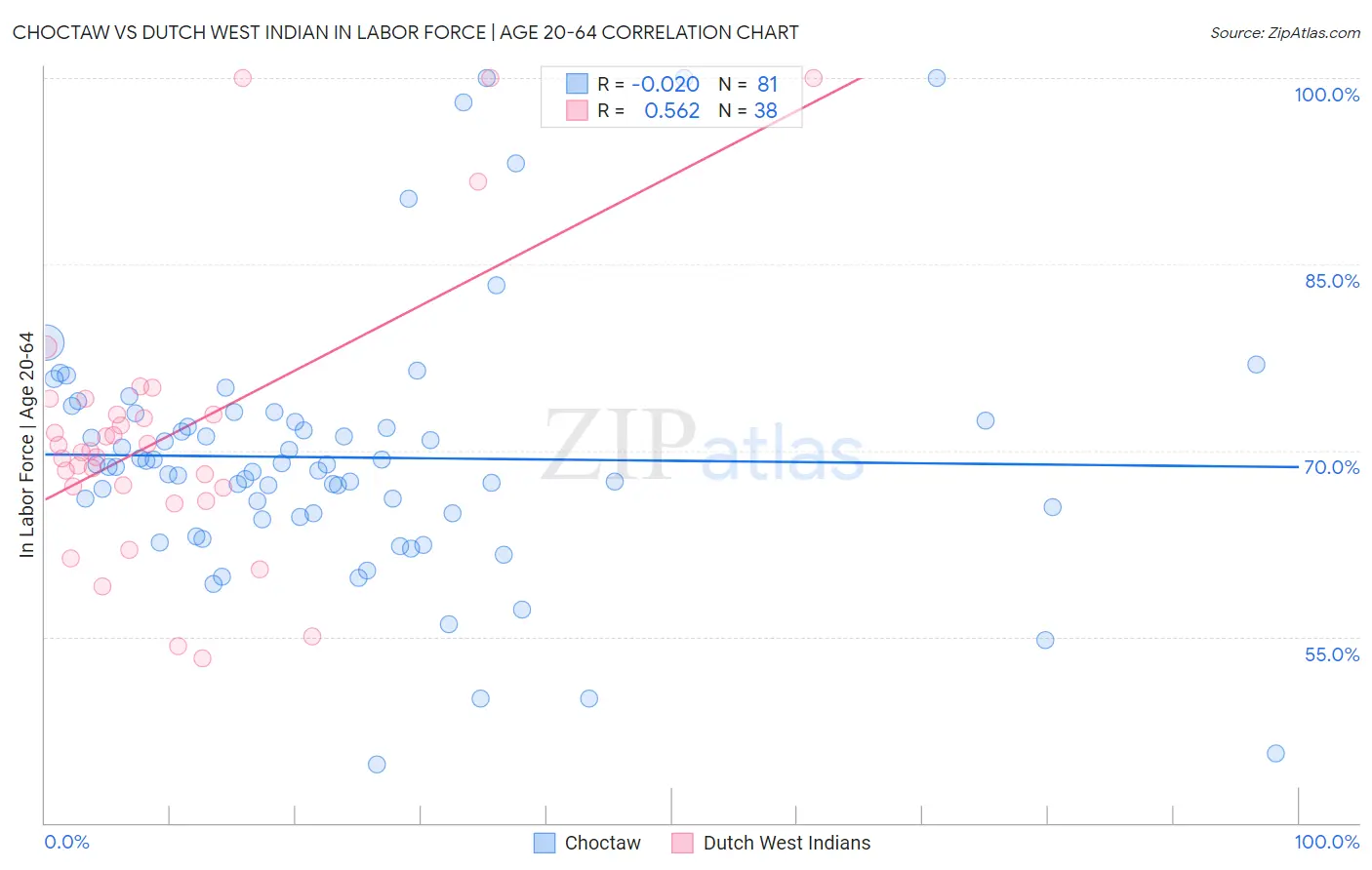 Choctaw vs Dutch West Indian In Labor Force | Age 20-64