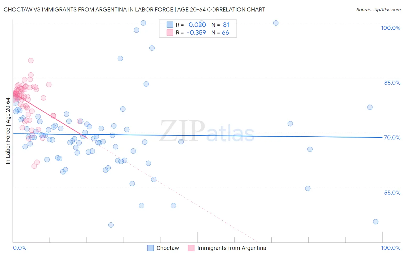 Choctaw vs Immigrants from Argentina In Labor Force | Age 20-64