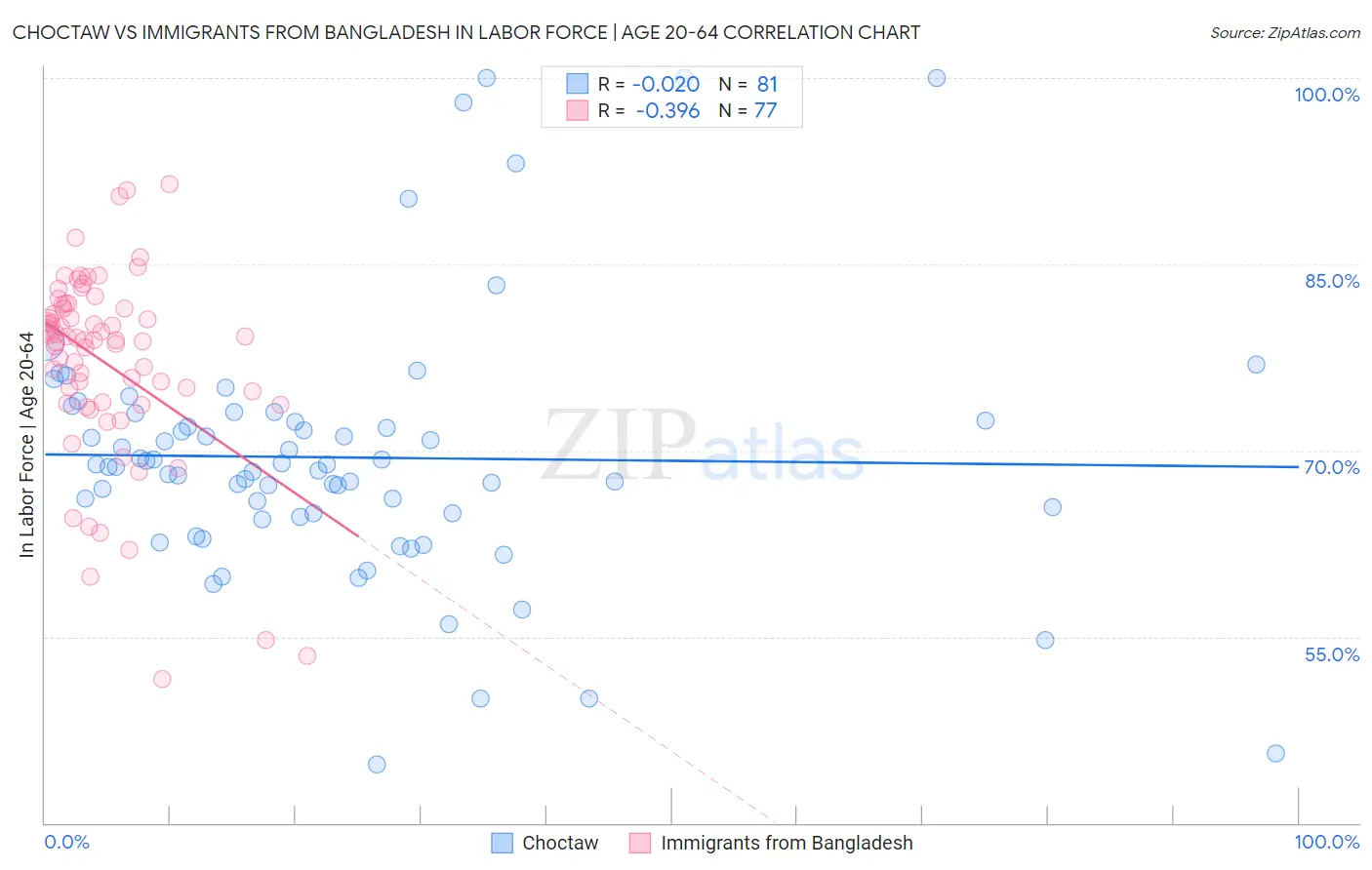 Choctaw vs Immigrants from Bangladesh In Labor Force | Age 20-64