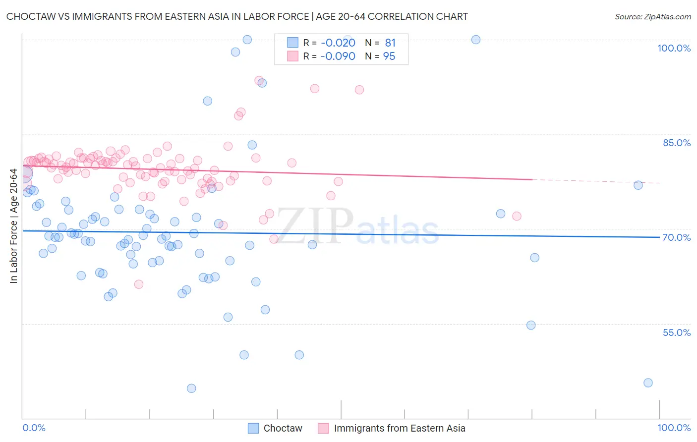 Choctaw vs Immigrants from Eastern Asia In Labor Force | Age 20-64